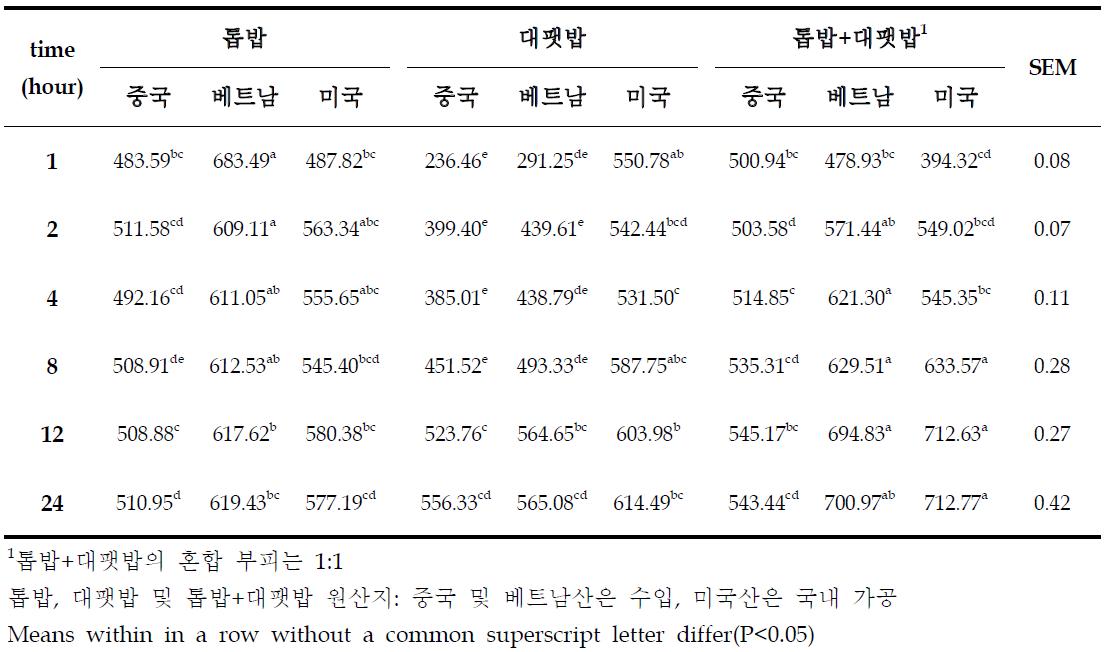 중국, 베트남 및 미국산 톱밥, 대팻밥 및 톱밥+대팻밥의 수분흡수율(%)