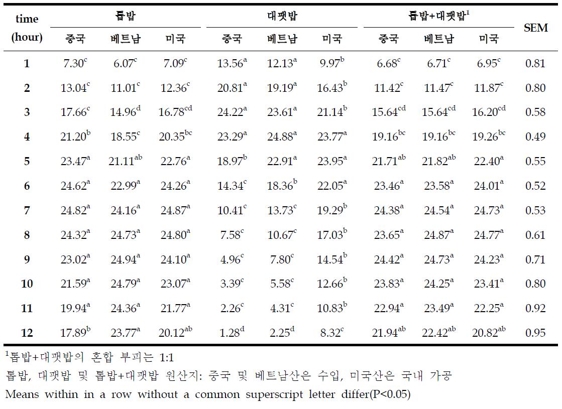 중국, 베트남 및 미국산 톱밥, 대팻밥 및 톱밥+대팻밥의 수분증발효율(%)