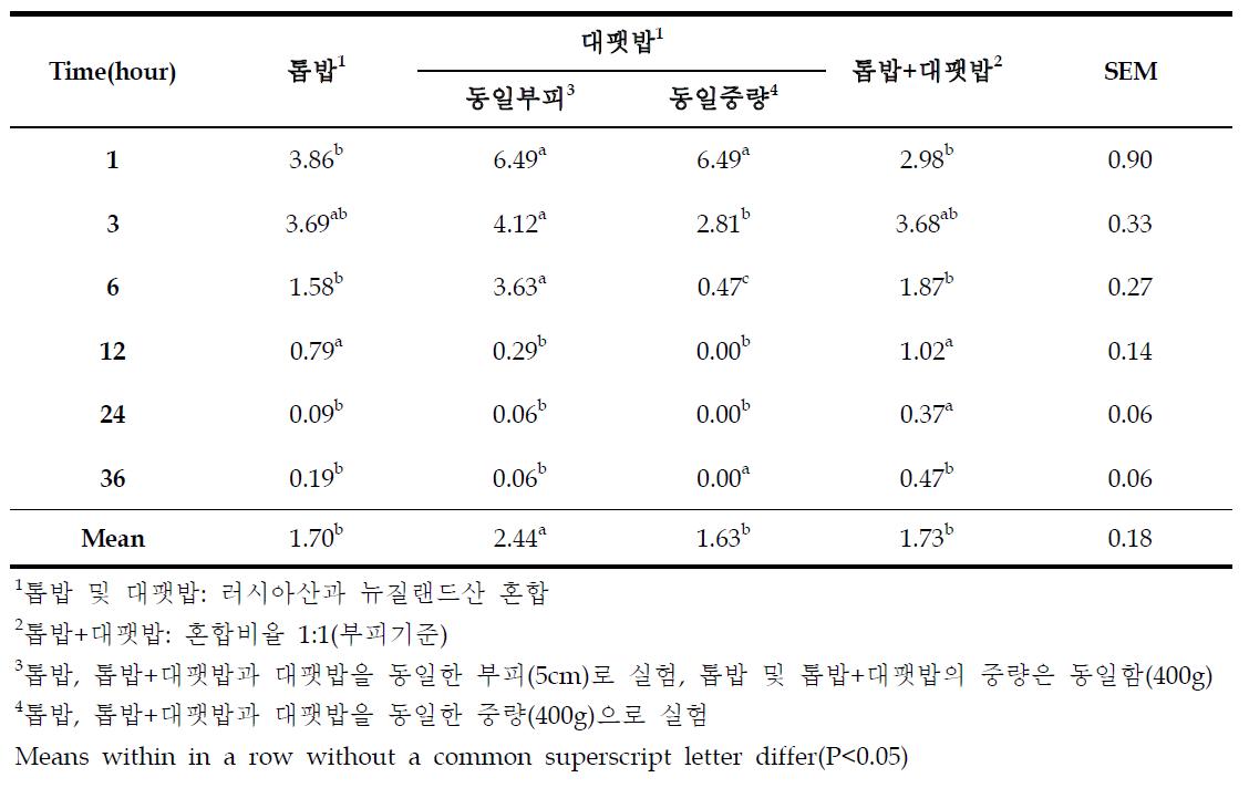 톱밥, 대팻밥 및 톱밥+대팻밥의 시간 당 NH3 발생률(mg/ m2/ h)