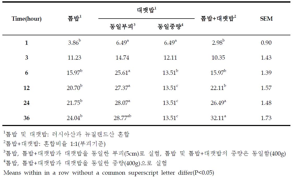 톱밥, 대팻밥 및 톱밥+대팻밥의 NH3 총발생량(mg/ m2)