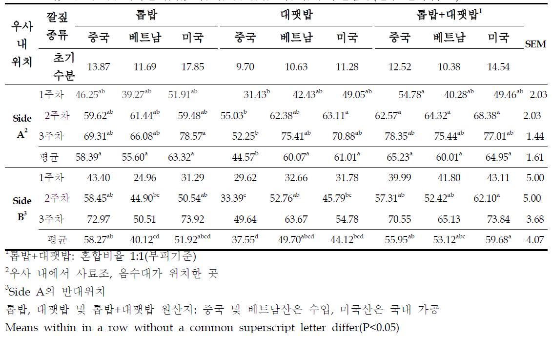 중국, 베트남 및 미국산 톱밥, 대팻밥 및 톱밥+대팻밥의 수분함량(한우 번식우, %)