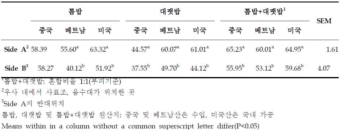 중국, 베트남 및 미국산 톱밥, 대팻밥 및 톱밥+대팻밥의 수분함량(한우 번식우, %)