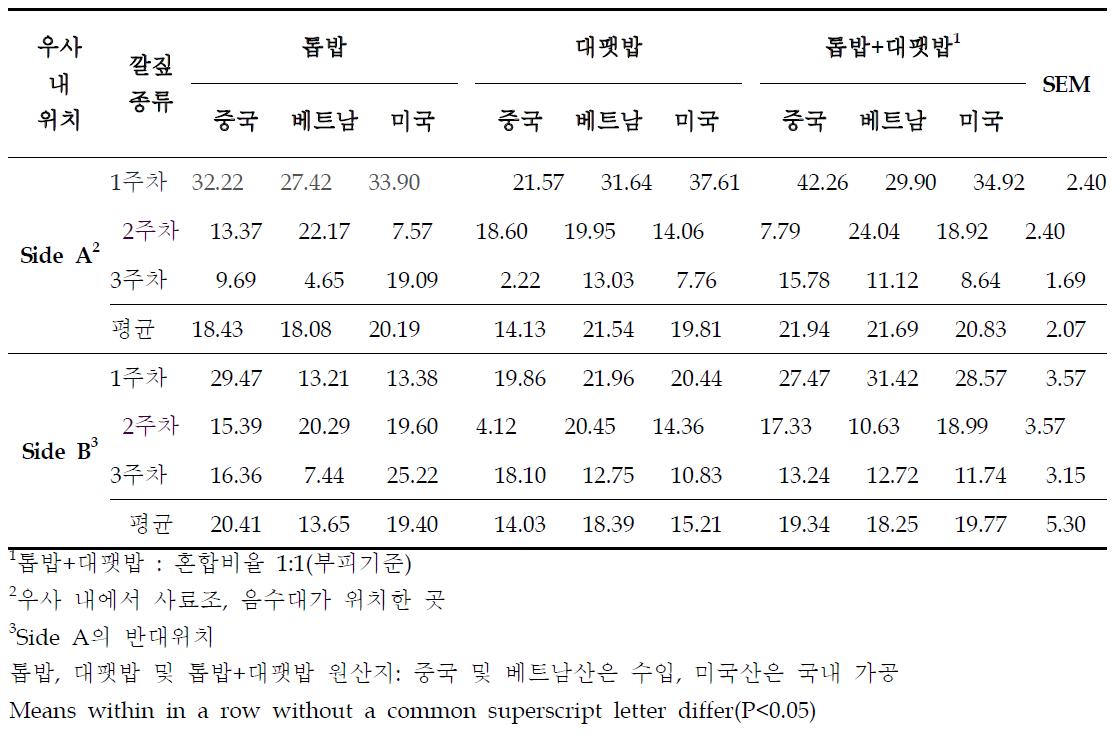 중국, 베트남 및 미국산 톱밥, 대팻밥 및 톱밥+대팻밥의 수분증가량(한우 번식우, %)