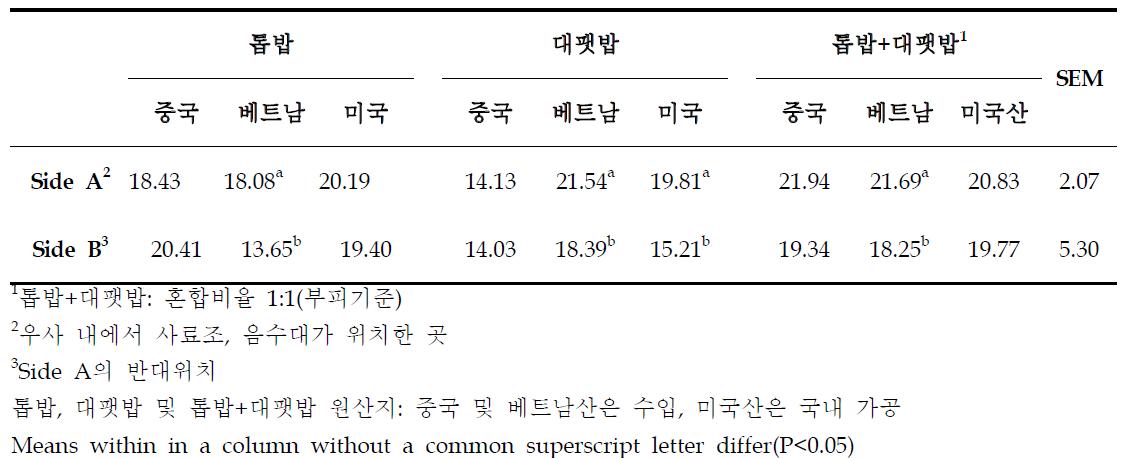 중국, 베트남 및 미국산 톱밥, 대팻밥 및 톱밥+대팻밥의 수분증가량(한우 번식우, %)