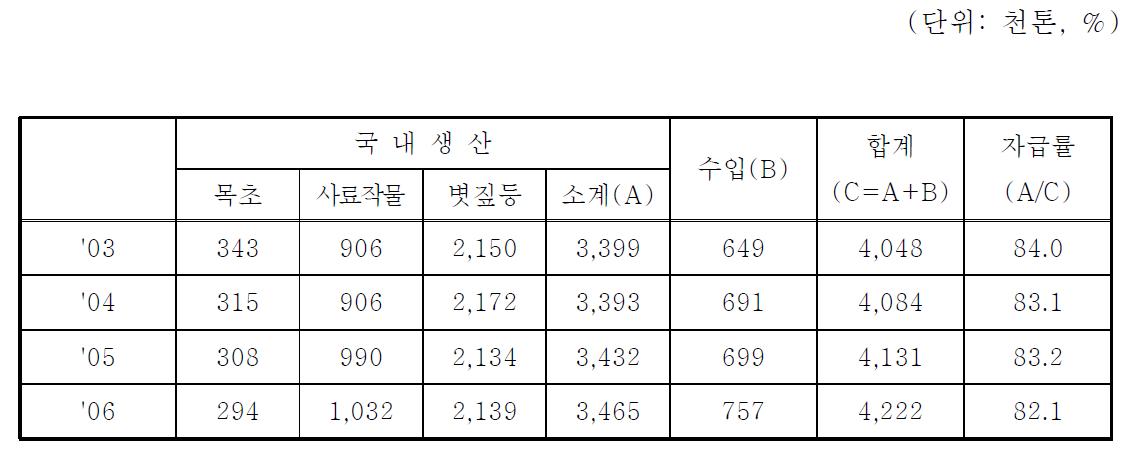 연도별 조사료 수급현황