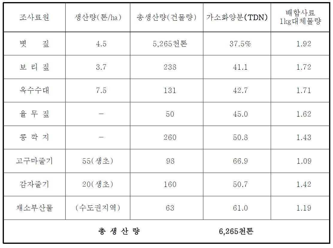 우리나라 농업부산물의 종류별 생산량과 배합사료 대체량