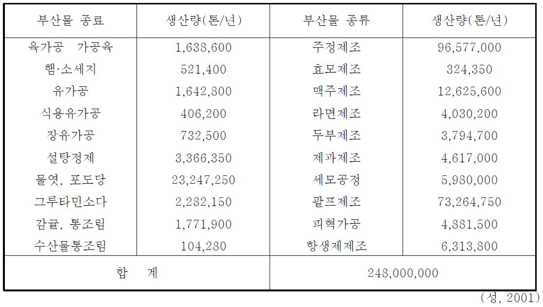 주요 식품 및 농산부산물의 종류와 잠재적 생산량 현황