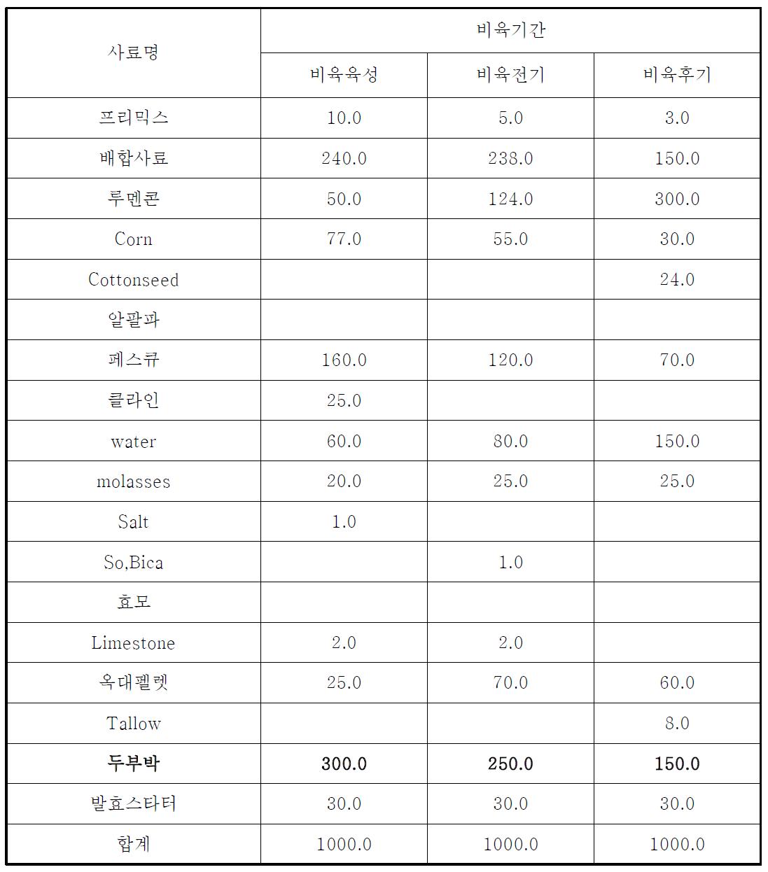 부존자원을 활용한 한우 비육우 전용 TMR배합프로그램