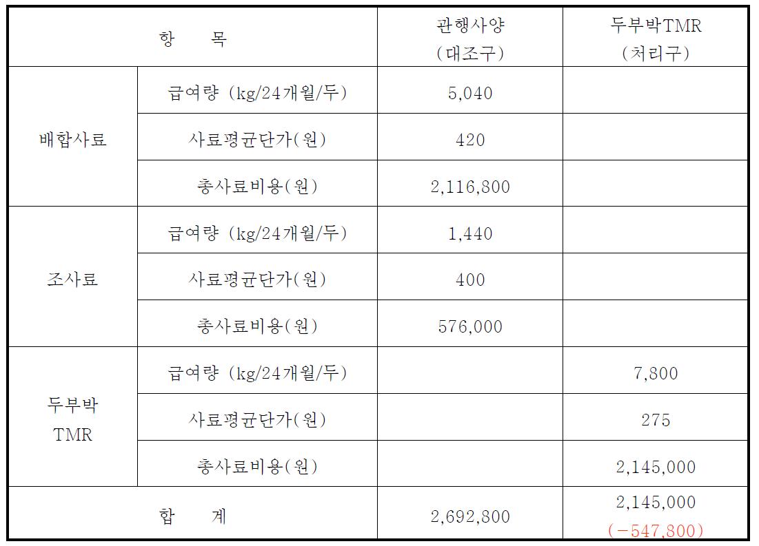 두부박을 활용한 자가 TMR 사료 급여시 사료비절감 효과