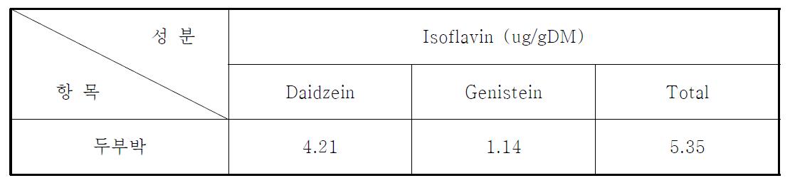 두부박 내 isoflavin의 함량