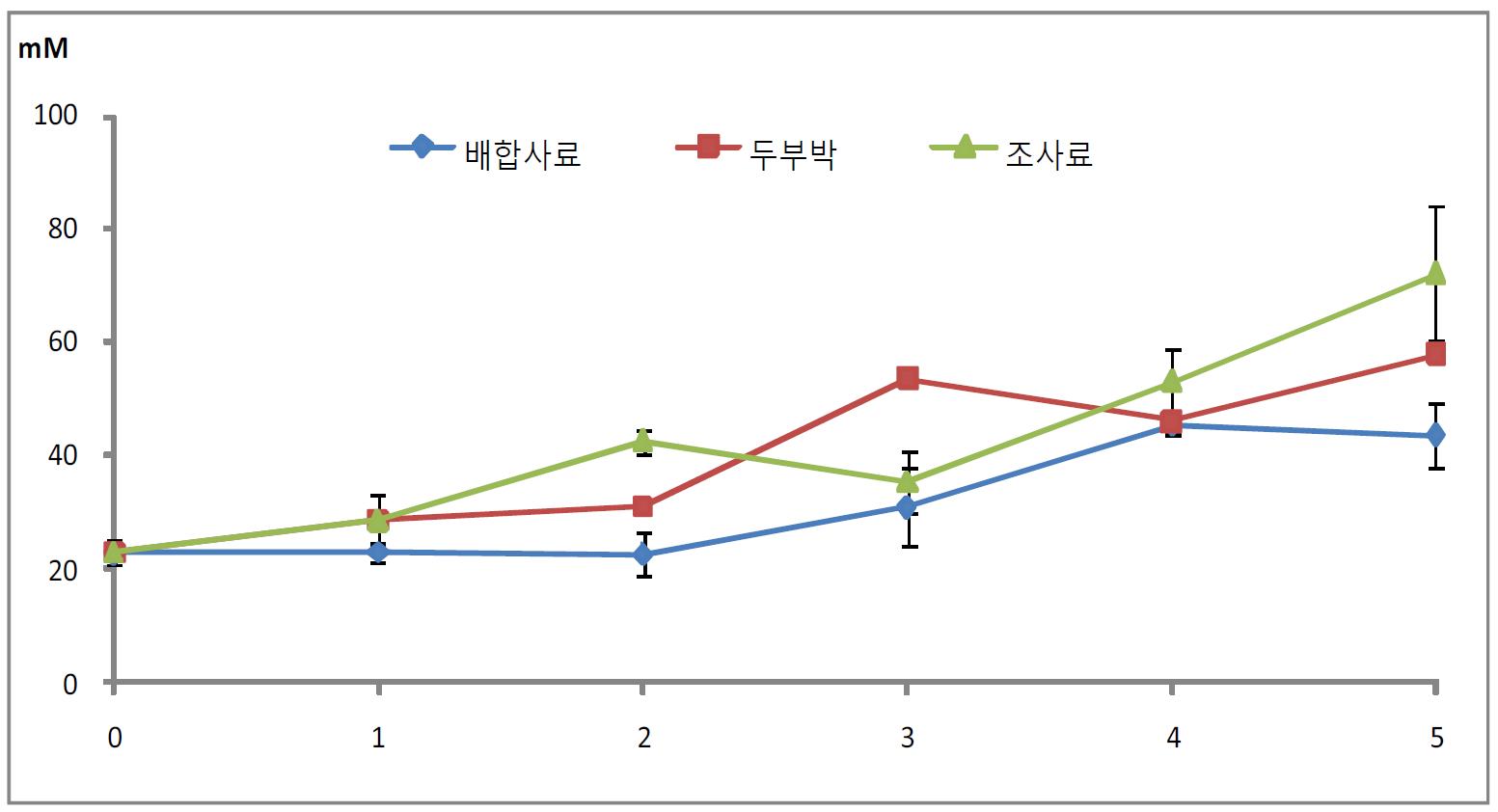 반추위내 발효시간에 따른 총 VFA의 변화