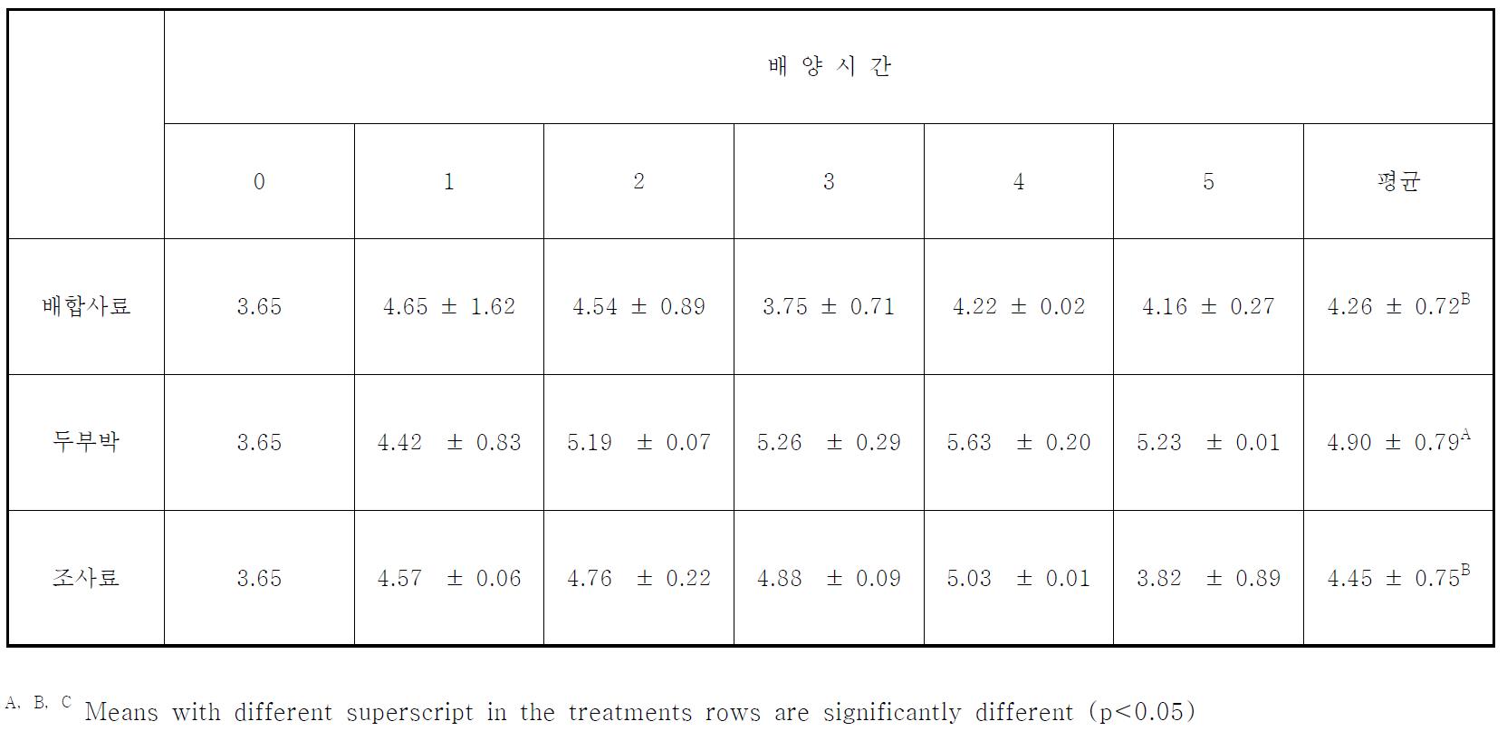 반추위내 발효시간에 따른 ammonia-nitrogen의 변화