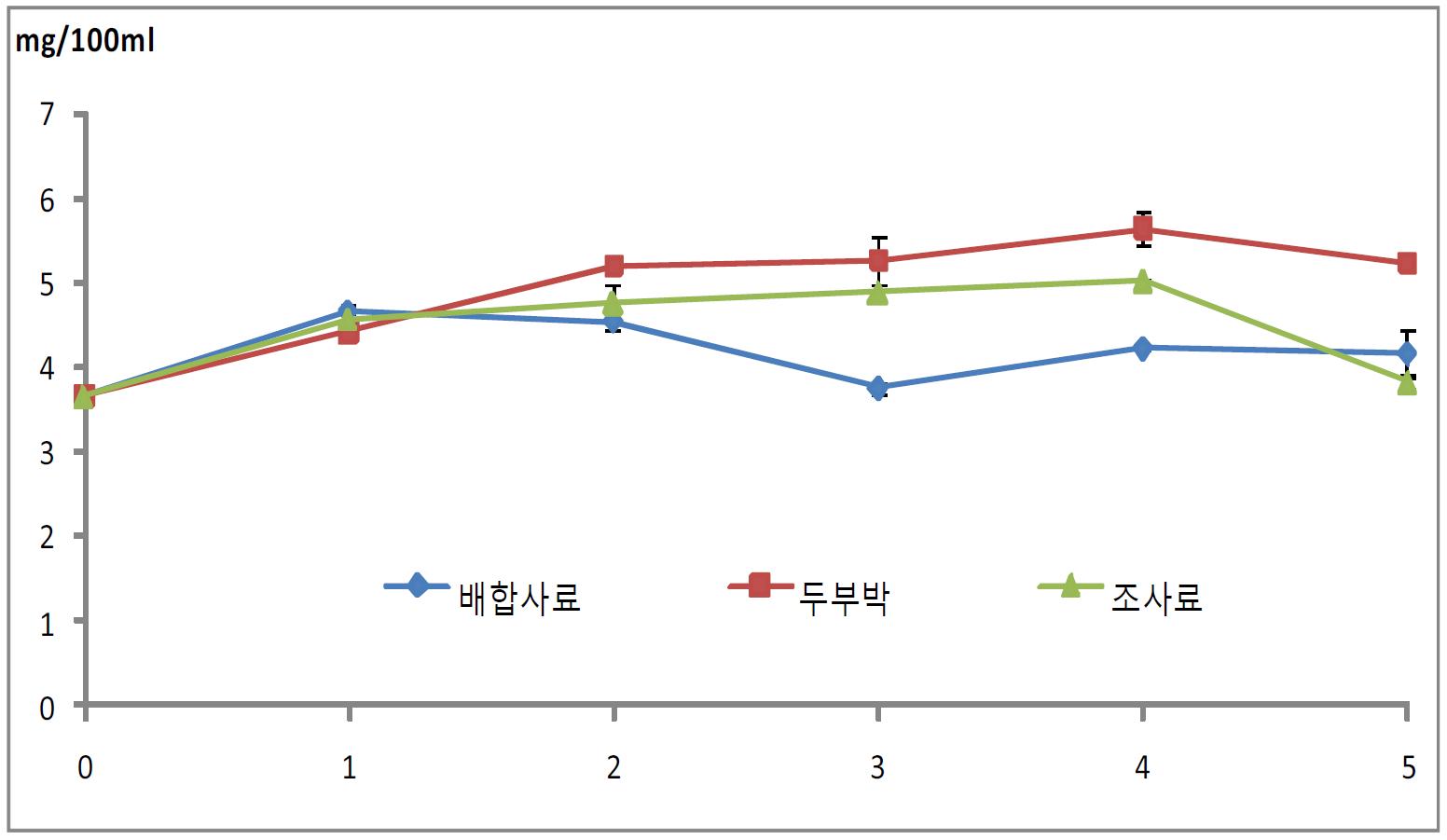 반추위내 발효시간에 따른 ammonia-nitrogen의 변화