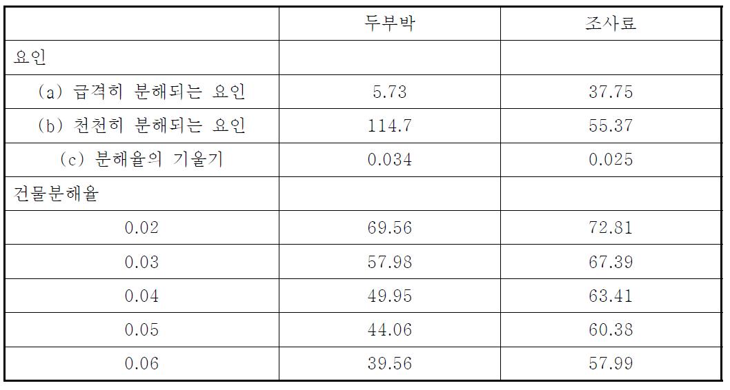 전이속도를 감안한 건물 유효 분해도 측정