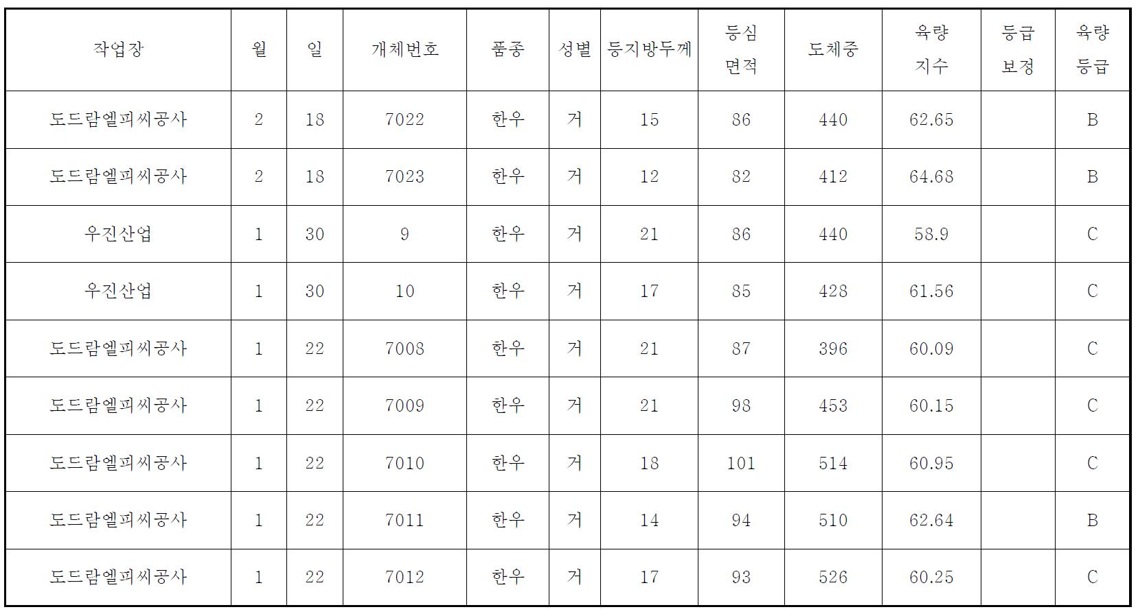 부존자원 활용 TMR사료 사양성적, 출하 한우의 육량 등급