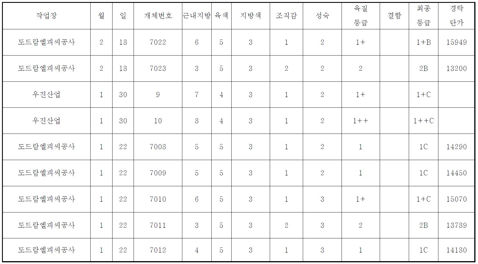 부존자원 활용 TMR사료 사양성적, 출하 한우의 육질등급