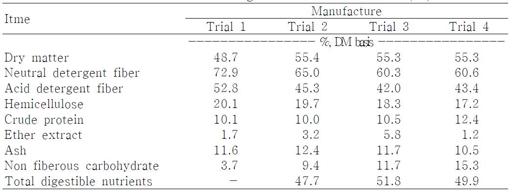 Chemical formulation of