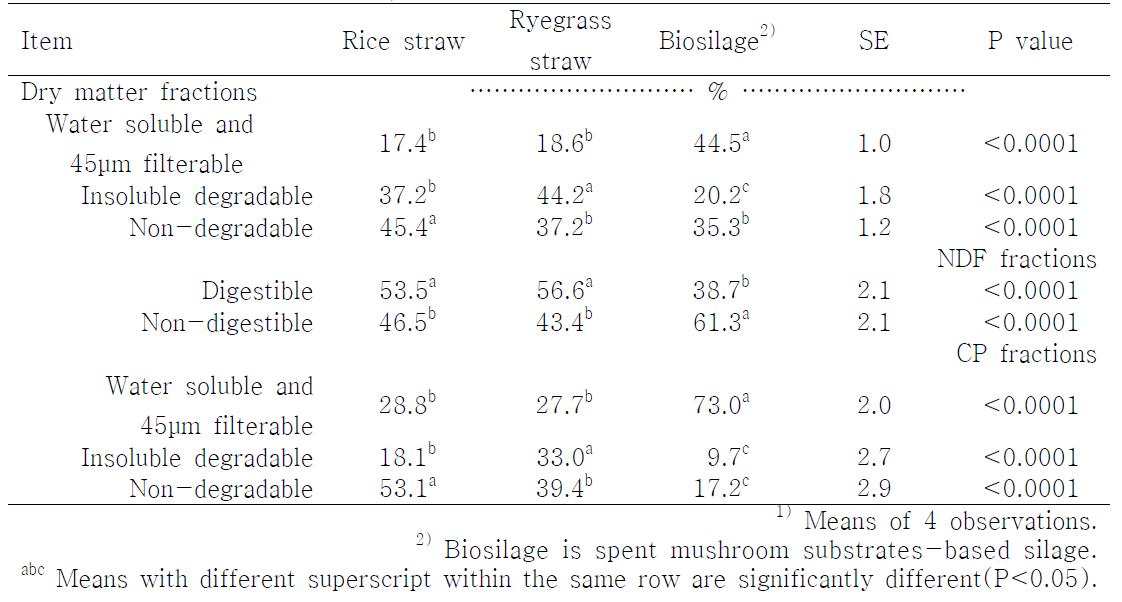 situ fraction of DM, NDF and CP of different feedstuffs