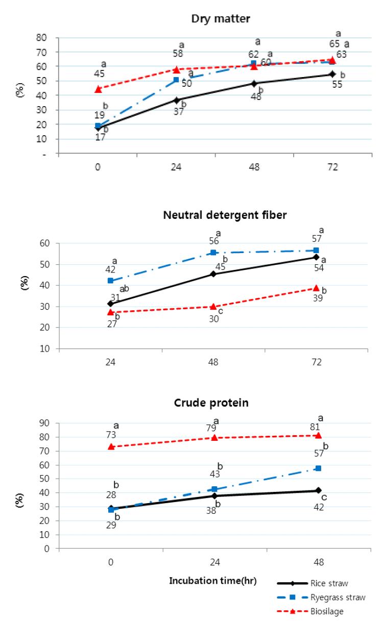 In situ ruminal disappearance of Biosilage[abc Means with different superscripts within the same incubation time are significantly different (P<0.05)]