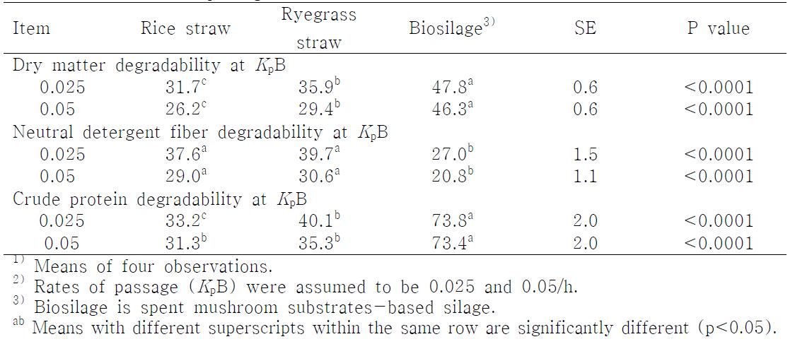 In situ dry matter, crude protein and neutral detergent fiber degradability at two rates of passage