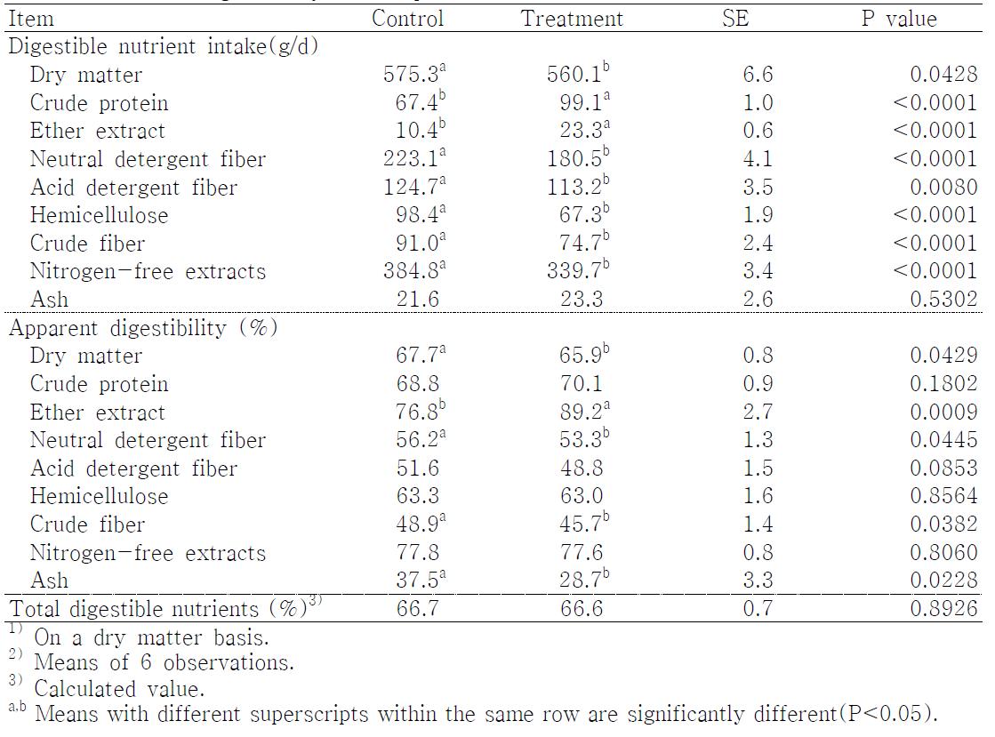 Effect of Biosilage feeding on intake, digestible nutrient intake and apparent nutrient digestibility of sheep