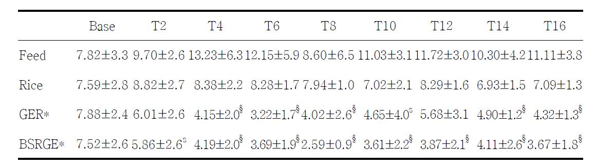 Two hour 10% (v/v) alcohol intake in C57BL/6 mice before and after feeding with rice