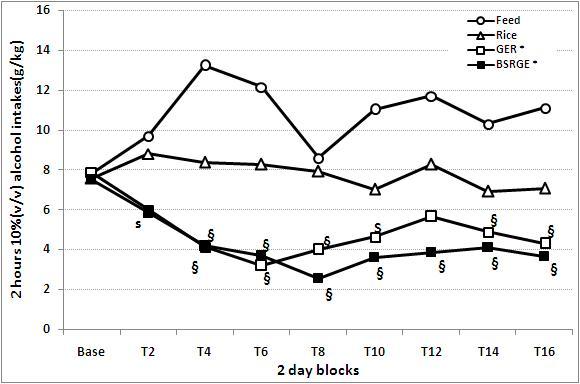 Two hour 10% (v/v) alcohol intake in C57BL/6 mice before and after feeding with rice (g/kg).