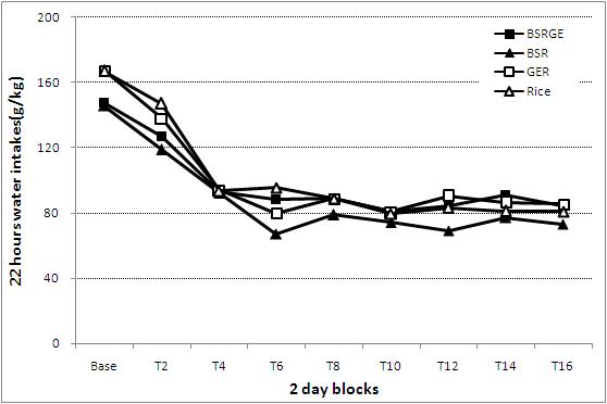 Twenty two hour water intake in C57BL/6 mice before and after feeding with rice