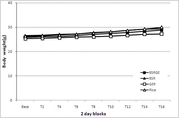 Body weight in C57BL/6 mice before and after feeding with rice