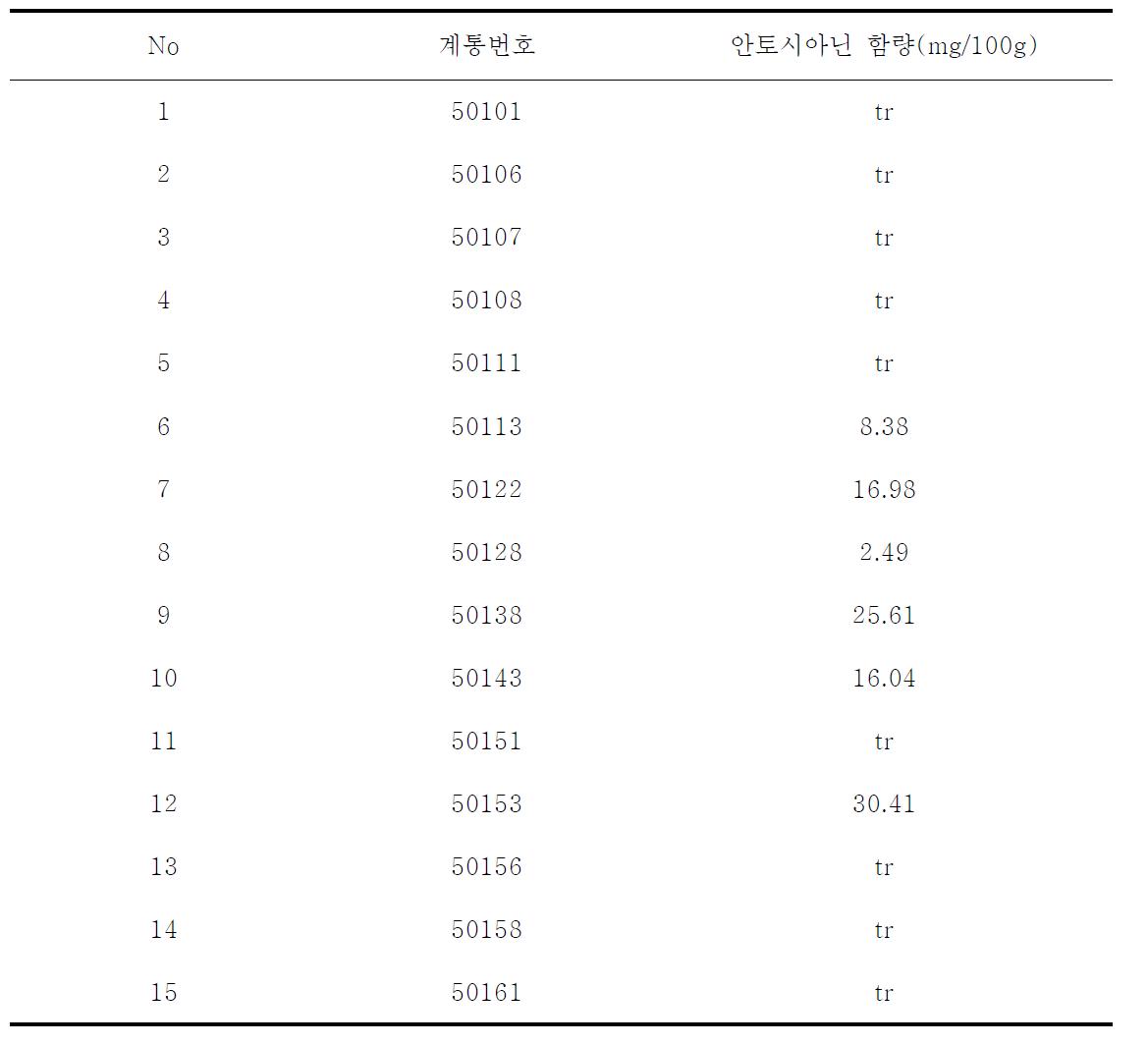 주요선발 계통의 안토시아닌 함량 분석