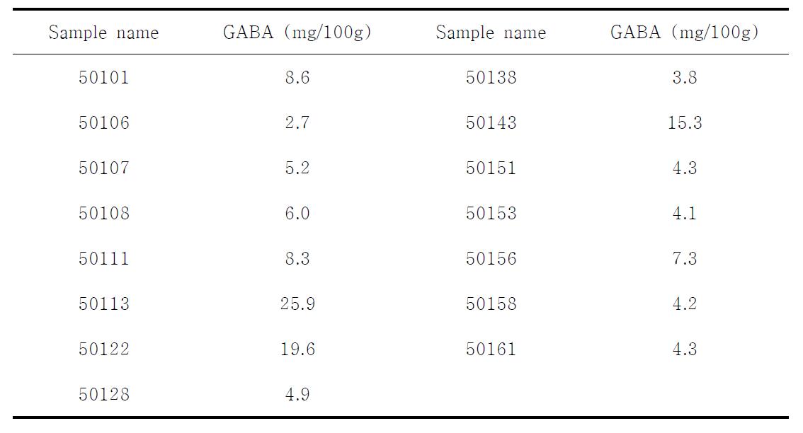 주요 선발 계통의 가바 함량 변이