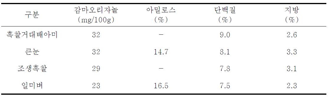 흑찰거대배아미 영양성분 분석 비교