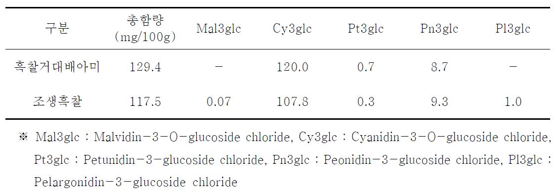 흑찰거대배아미 안토시아닌 함량 분석 비교