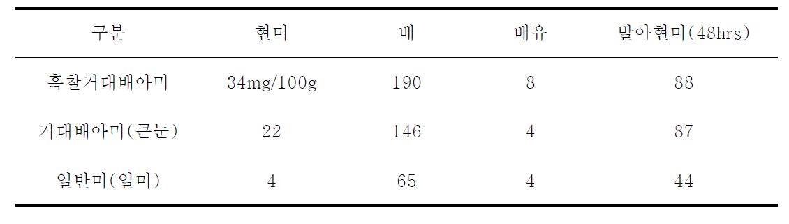 흑찰거대배아미의 현미와 종자 부위별, 그리고 발아현미의 가바 함량 비교