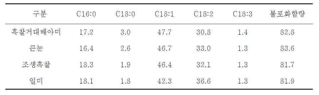 흑찰거대배아미 현미 종자의 지방산 함량 비율