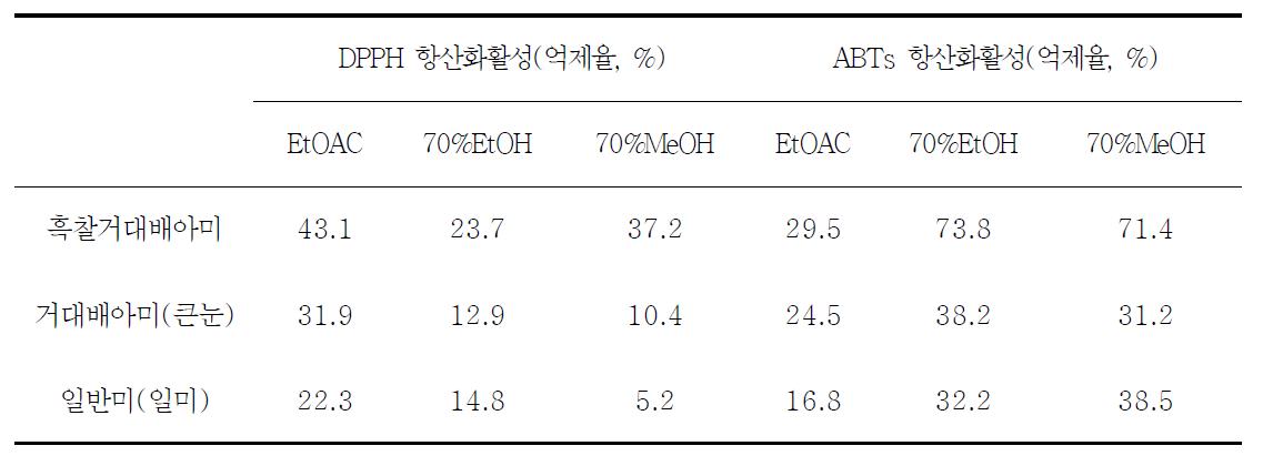 흑찰거대배아미 추출물의 항산화 활성 비교