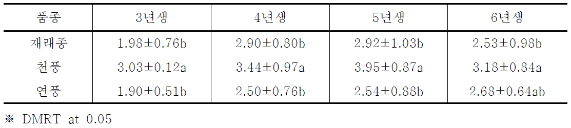 연생 및 품종별 종자 경도 비교