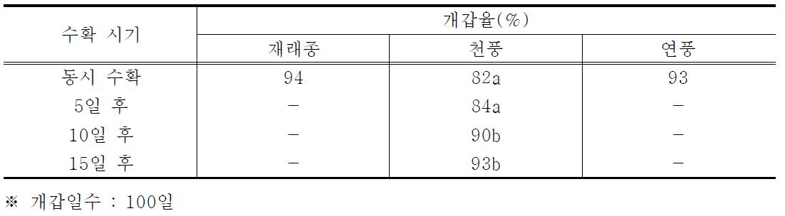 천풍 종자의 수확시기별 개갑율 정도