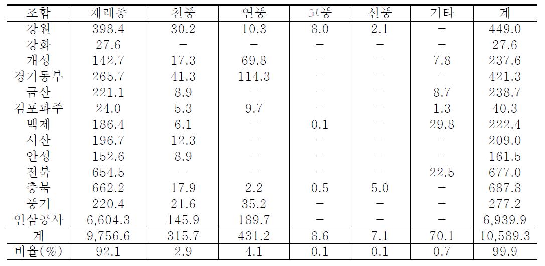 2010년도 조합별 품종 재배 면적(ha) 현황 : 832.7ha, 7.9%