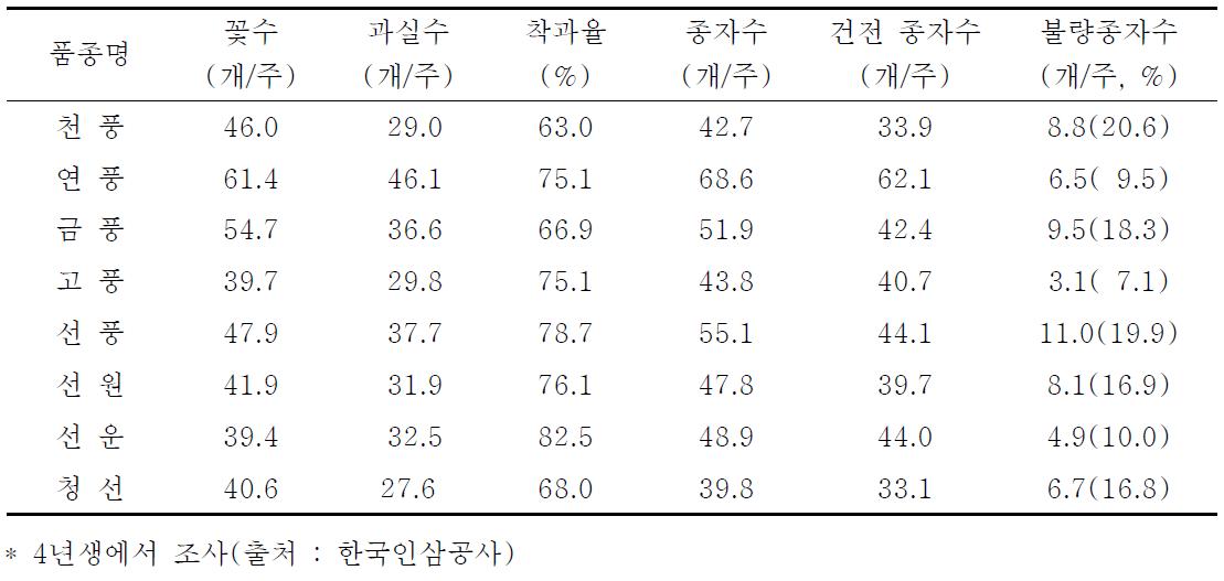 인삼 신품종의 결실특성 및 종자 수확량