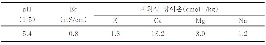 토양화학성