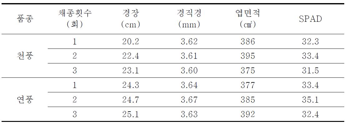 3년생 지상부 생육