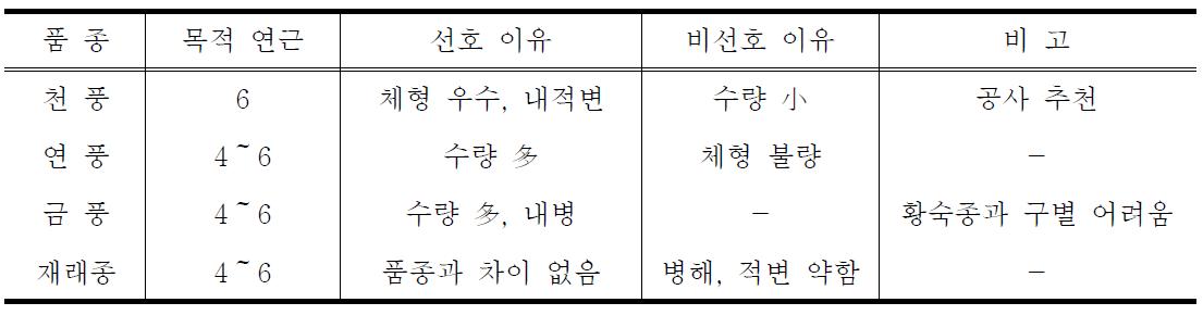 품종별 선호도 조사