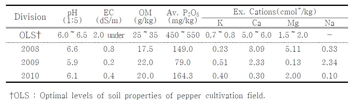 Chemical properties of paddy soil of before planting for 3 years from 2008 to 2010