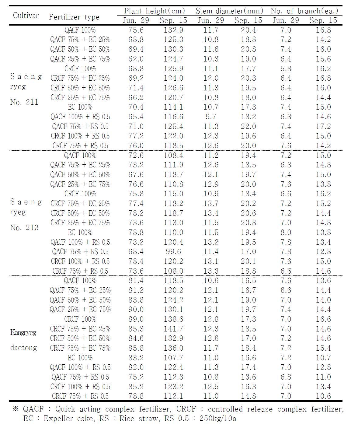 Ehaffrevcetstofpeappppelricaintiotnheofpafdedrtyilifzieerldtype on the growth characteristics of once-over harvest pepper in the paddy field