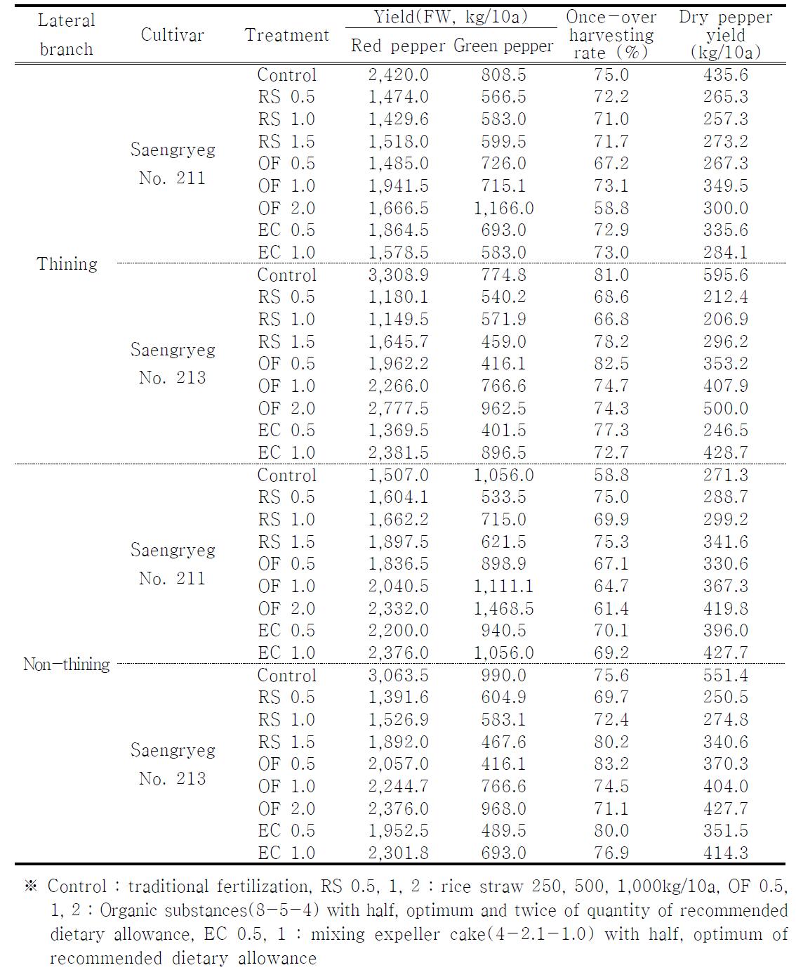 tEhfefeyctielodf oafppolniccaet-ioonveorf hoargrvaensict fpeerptpileizrerins athned pthaidndiyngfiterledatimne2n0t0o8f lateral branch on the yield of once-over harvest pepper in the paddy field in 2008