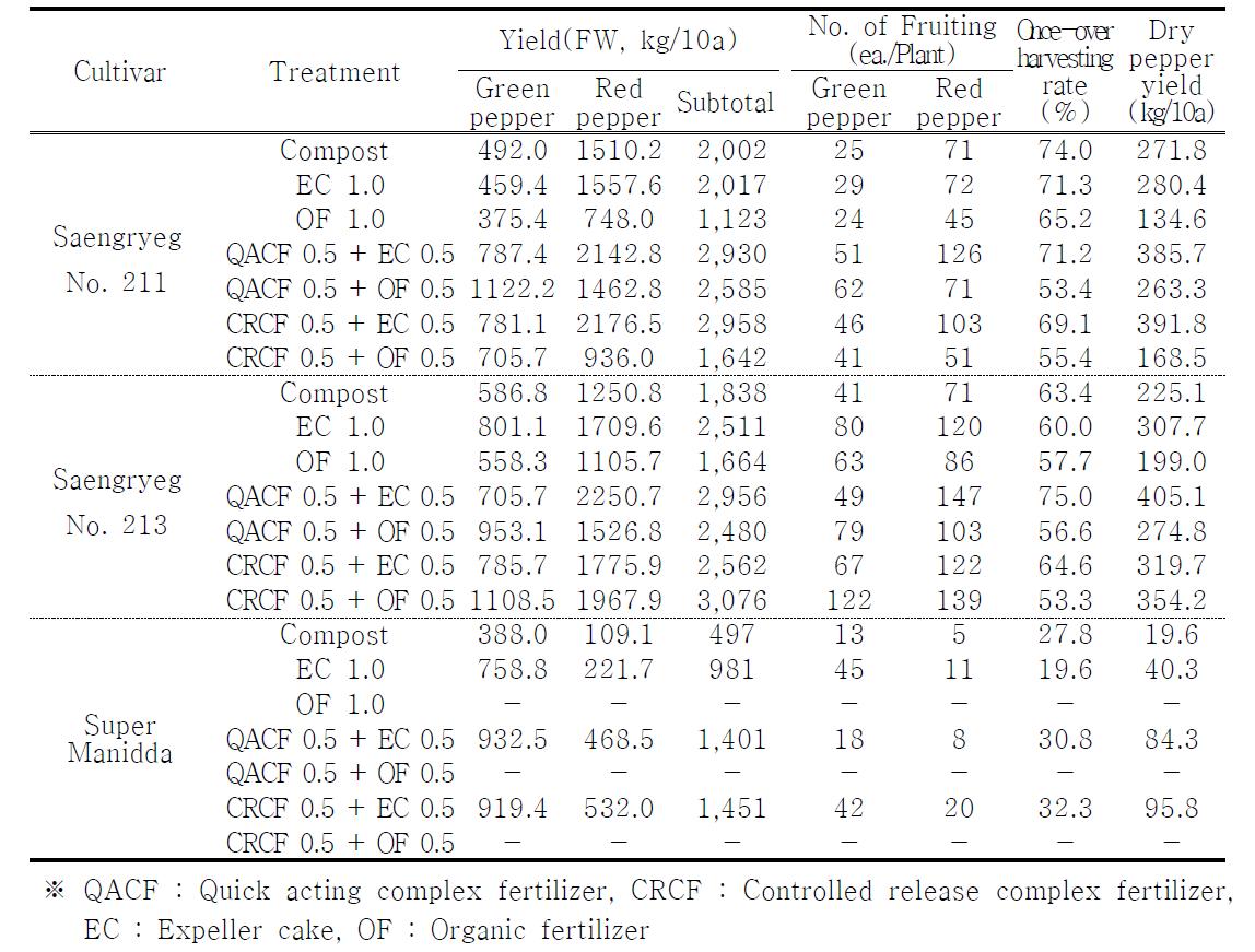 Epeffpepcetroifnatphpelicpaatdiodny offieflderitniliz2e0r09type on the yield, once-over harvesting rate of red pepper in the paddy field in 2009