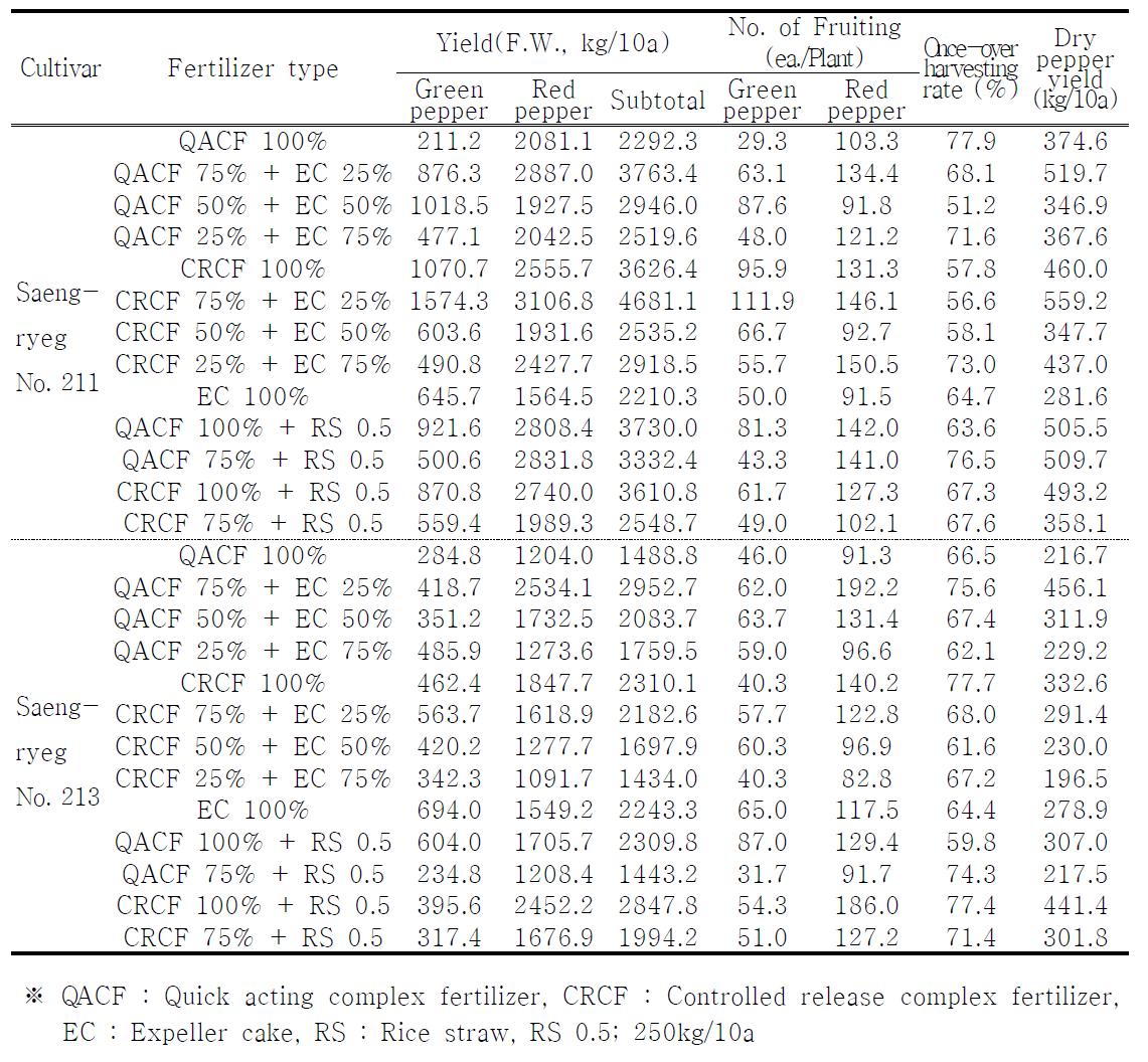 Epeffpepcetroifnatphpelicpaatdiodny offieflderitniliz2e0r10type on the yield, once-over harvesting rate of red pepper in the paddy field in 2010