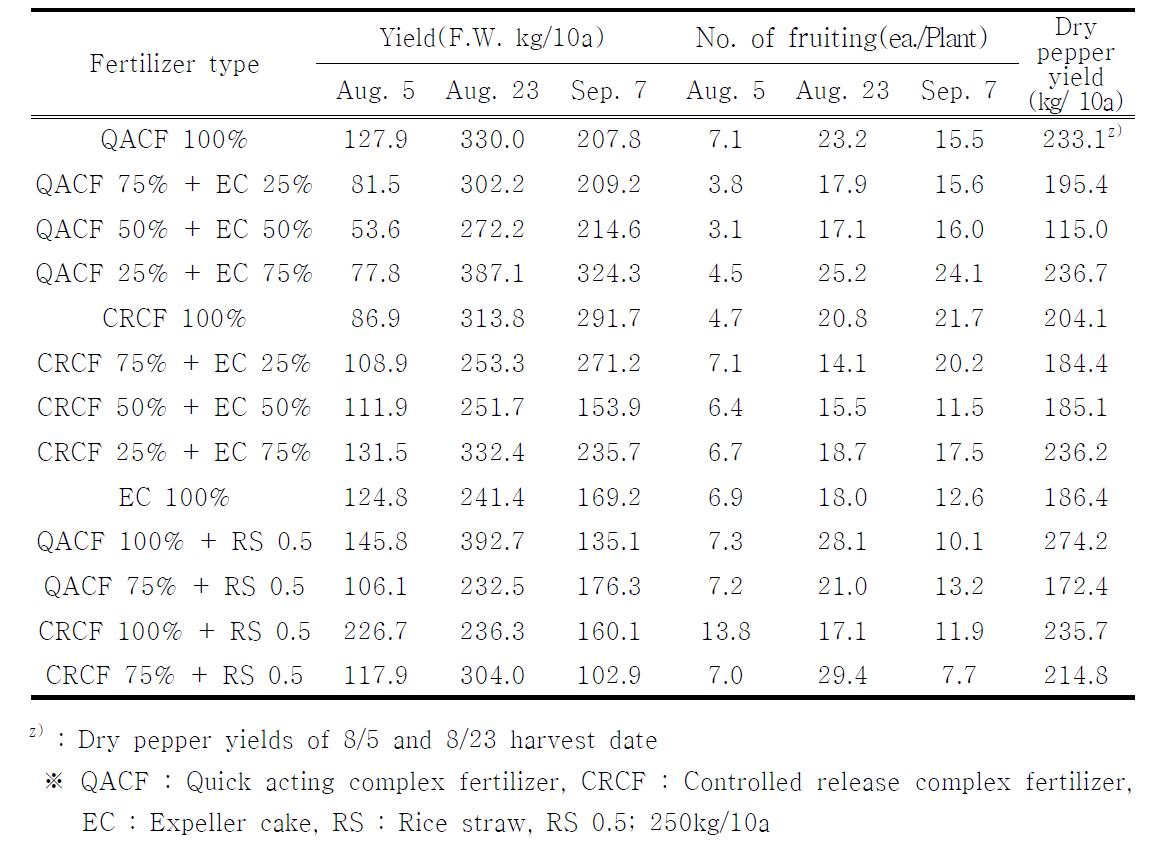 Einfftehcet poafdadpyplficiealtdion of fertilizer type on the yield of pepper cv. Kangryegdaetong in the paddy field