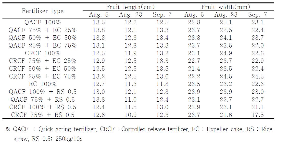 Effect of application of fertilizer type on the fruit characteristics of pepper cv.Kangryegdaetong in the paddy field